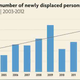 Image for article titled There are more people displaced by war and other conflicts than two decades ago